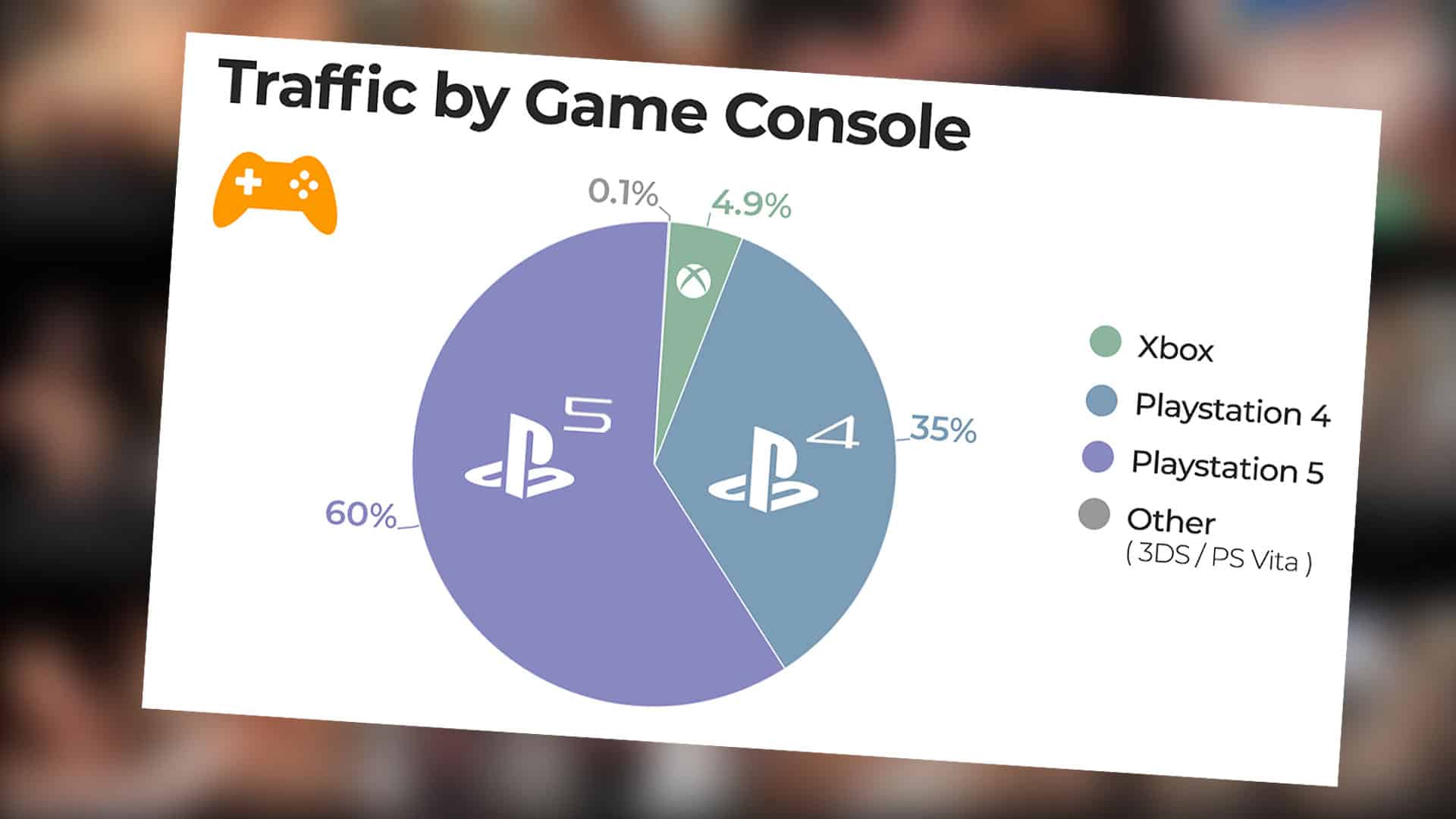 PS5 と PS4:ソニーはコンソールのトラフィックを95パーセントのシェアで独占